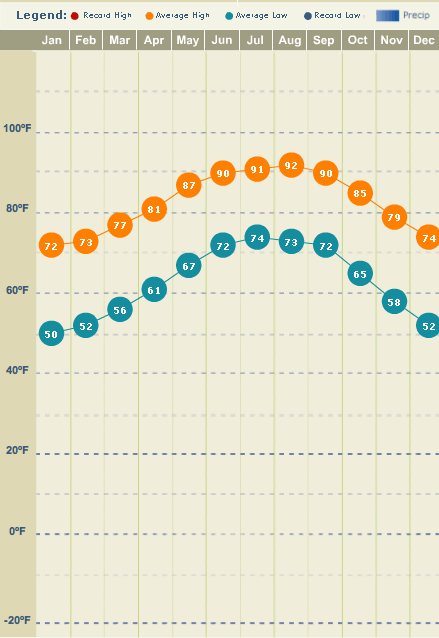lowest recordee temperatures in florida